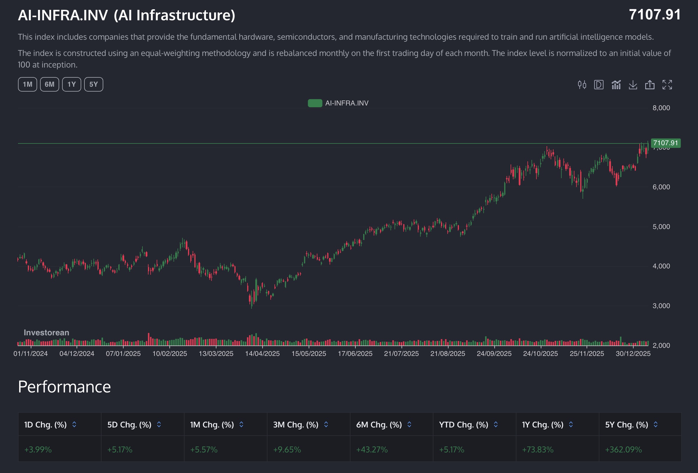 Investorean AI Infrastructure stock index